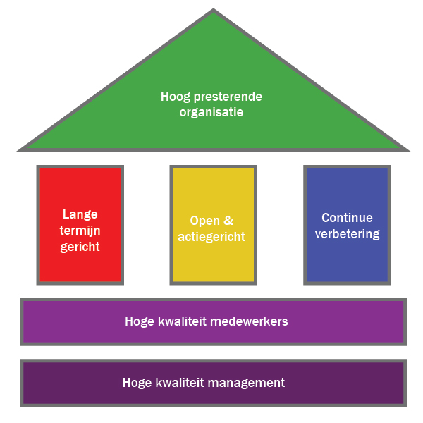 High performance organisation