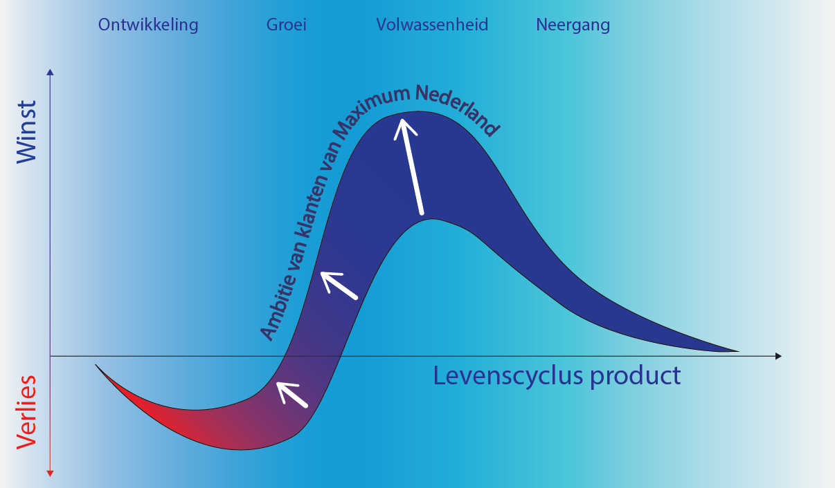 Product Life Cycle