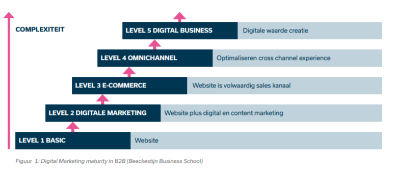 Digitale marketing overzicht
