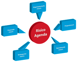 Risico agenda