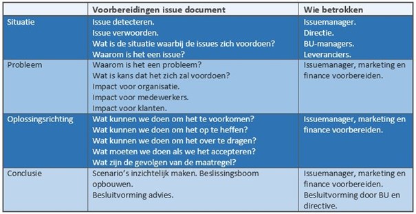 Risico besluitvormingsproces