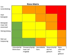 Risico matrix